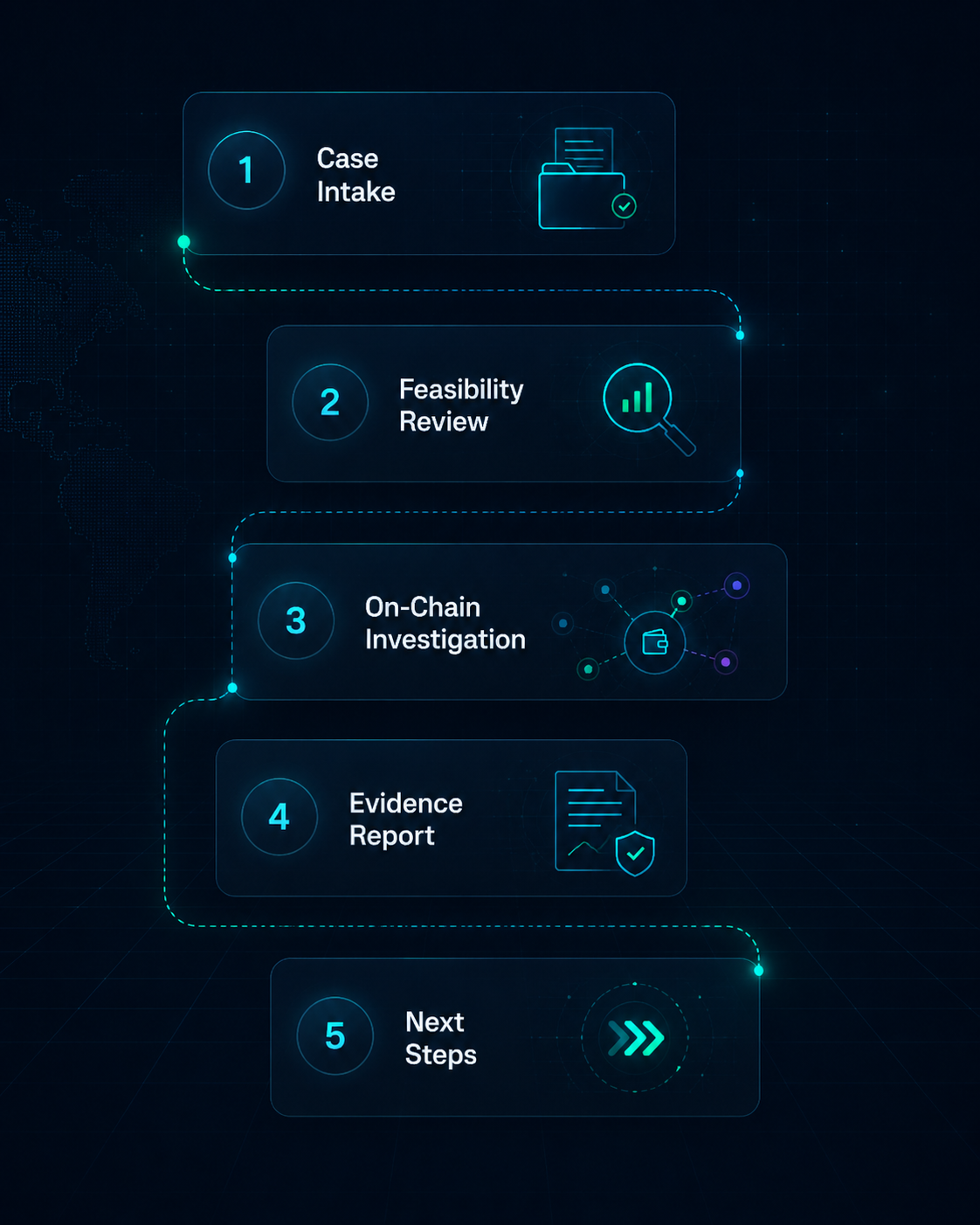 Five-step investigation pipeline from case intake to next steps